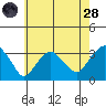 Saybrook Point tide chart for Thursday, July 28, 2022