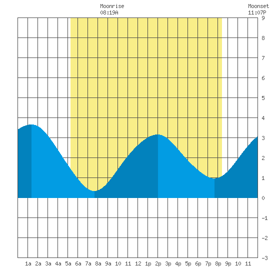 Saybrook Point tide chart for Saturday, July 2, 2022