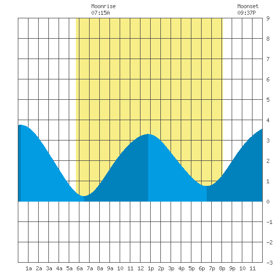 Saybrook Point tide chart for Saturday, July 30, 2022