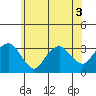 Saybrook Point tide chart for Sunday, July 3, 2022