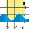 Saybrook Point tide chart for Tuesday, July 5, 2022