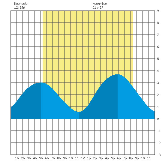 Saybrook Point tide chart for Thursday, July 7, 2022