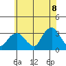 Saybrook Point tide chart for Friday, July 8, 2022