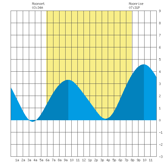 Saybrook Point tide chart for Wednesday, August 10, 2022