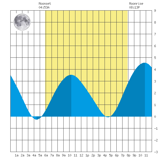 Saybrook Point tide chart for Thursday, August 11, 2022