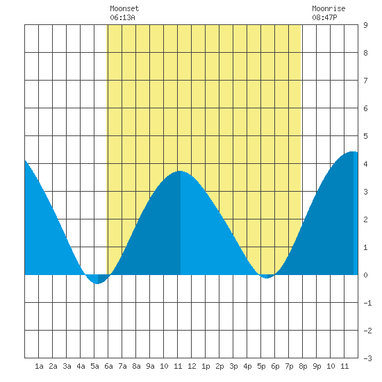 Saybrook Point tide chart for Friday, August 12, 2022