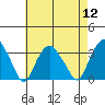 Saybrook Point tide chart for Friday, August 12, 2022