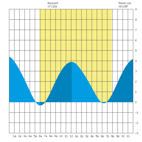 Saybrook Point tide chart for Saturday, August 13, 2022