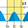 Saybrook Point tide chart for Saturday, August 13, 2022