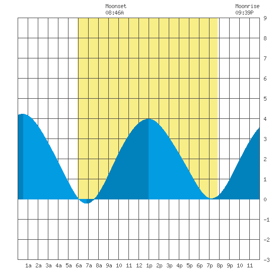Saybrook Point tide chart for Sunday, August 14, 2022