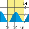 Saybrook Point tide chart for Sunday, August 14, 2022