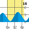 Saybrook Point tide chart for Tuesday, August 16, 2022