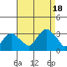 Saybrook Point tide chart for Thursday, August 18, 2022