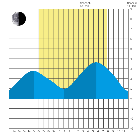 Saybrook Point tide chart for Friday, August 19, 2022