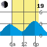 Saybrook Point tide chart for Friday, August 19, 2022