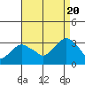 Saybrook Point tide chart for Saturday, August 20, 2022