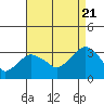 Saybrook Point tide chart for Sunday, August 21, 2022