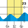 Saybrook Point tide chart for Tuesday, August 23, 2022