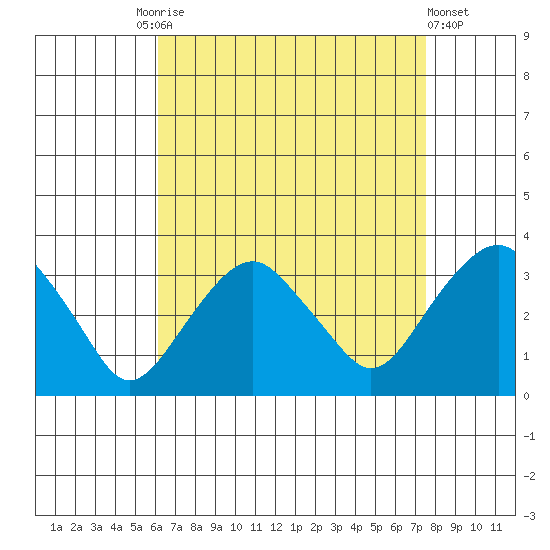 Saybrook Point tide chart for Friday, August 26, 2022