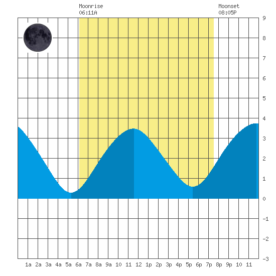 Saybrook Point tide chart for Saturday, August 27, 2022