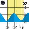 Saybrook Point tide chart for Saturday, August 27, 2022