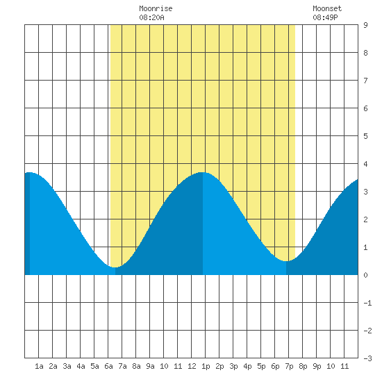 Saybrook Point tide chart for Monday, August 29, 2022
