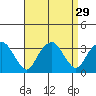 Saybrook Point tide chart for Monday, August 29, 2022