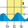Saybrook Point tide chart for Wednesday, August 3, 2022