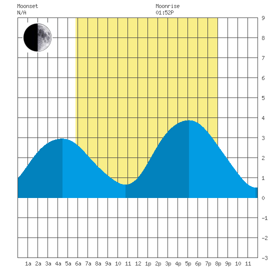 Saybrook Point tide chart for Friday, August 5, 2022