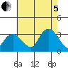 Saybrook Point tide chart for Friday, August 5, 2022