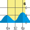 Saybrook Point tide chart for Saturday, August 6, 2022