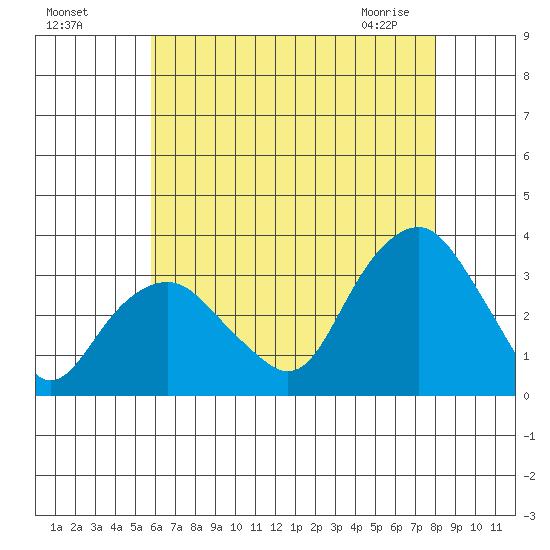 Saybrook Point tide chart for Sunday, August 7, 2022