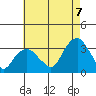 Saybrook Point tide chart for Sunday, August 7, 2022