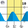 Saybrook Point tide chart for Saturday, September 10, 2022