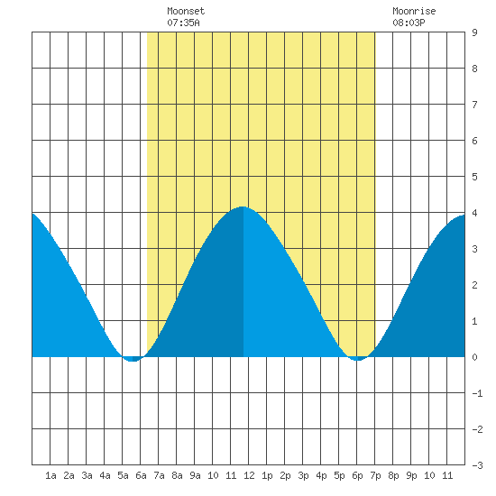 Saybrook Point tide chart for Sunday, September 11, 2022