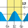 Saybrook Point tide chart for Monday, September 12, 2022