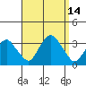 Saybrook Point tide chart for Wednesday, September 14, 2022