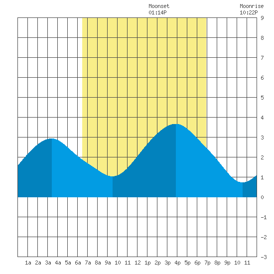 Saybrook Point tide chart for Friday, September 16, 2022