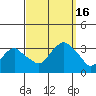 Saybrook Point tide chart for Friday, September 16, 2022