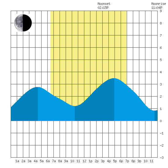 Saybrook Point tide chart for Saturday, September 17, 2022