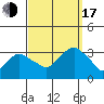 Saybrook Point tide chart for Saturday, September 17, 2022