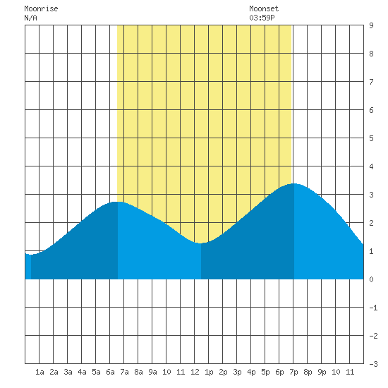 Saybrook Point tide chart for Monday, September 19, 2022