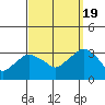 Saybrook Point tide chart for Monday, September 19, 2022