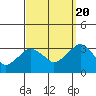 Saybrook Point tide chart for Tuesday, September 20, 2022