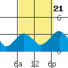 Saybrook Point tide chart for Wednesday, September 21, 2022