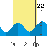 Saybrook Point tide chart for Thursday, September 22, 2022