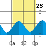 Saybrook Point tide chart for Friday, September 23, 2022