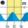 Saybrook Point tide chart for Sunday, September 25, 2022