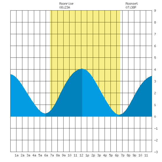 Saybrook Point tide chart for Tuesday, September 27, 2022