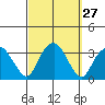 Saybrook Point tide chart for Tuesday, September 27, 2022